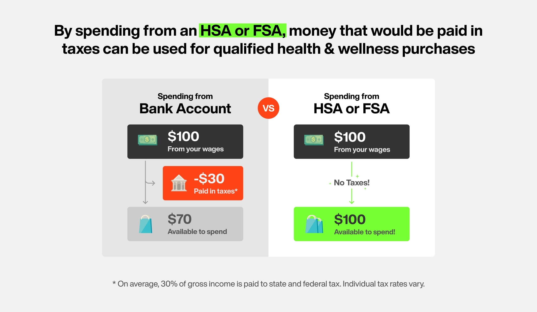 Spending from HSA or FSA is no taxes