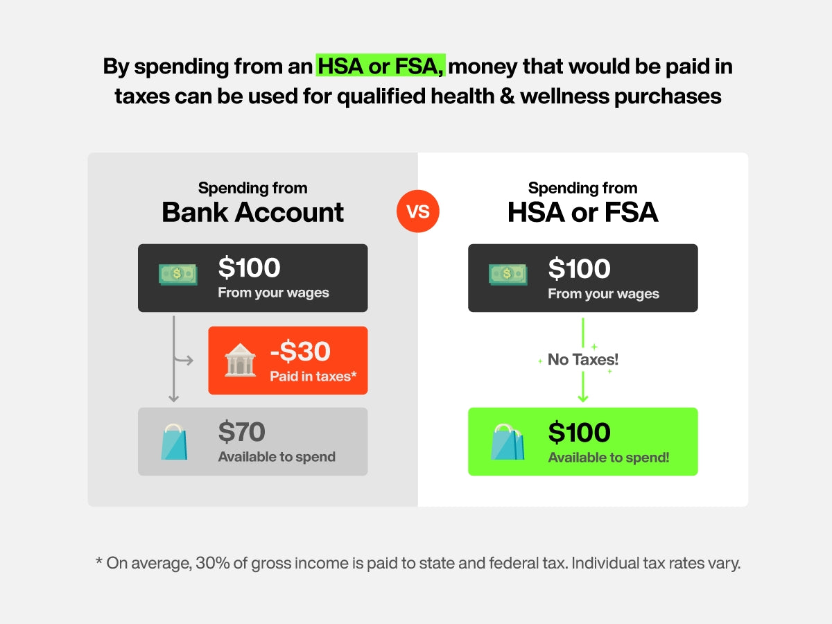 Spending from HSA or FSA is no taxes